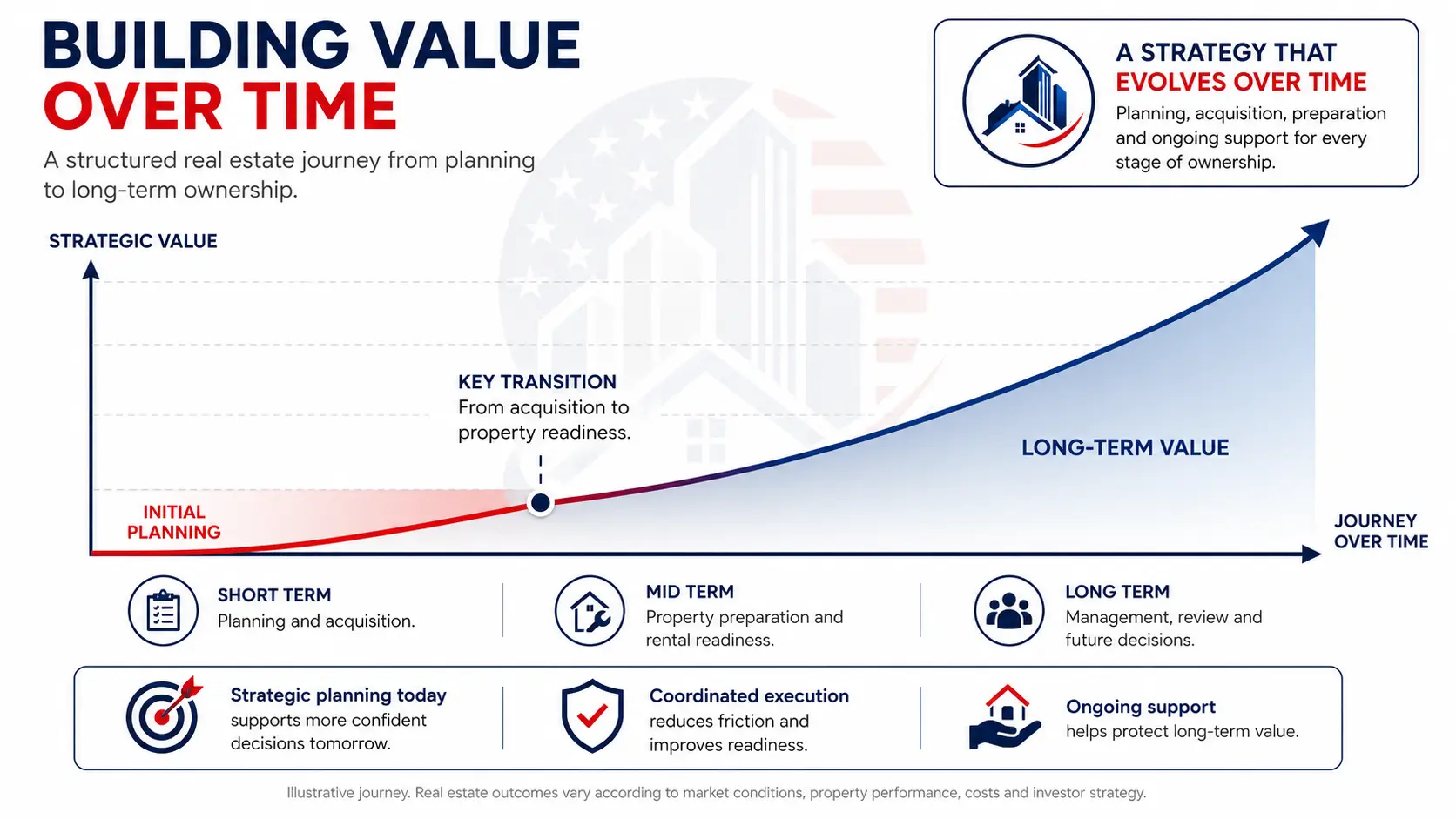 FLEXPRO infographic showing the real estate investor journey from planning and acquisition to property preparation, ongoing support and long-term decisions.
