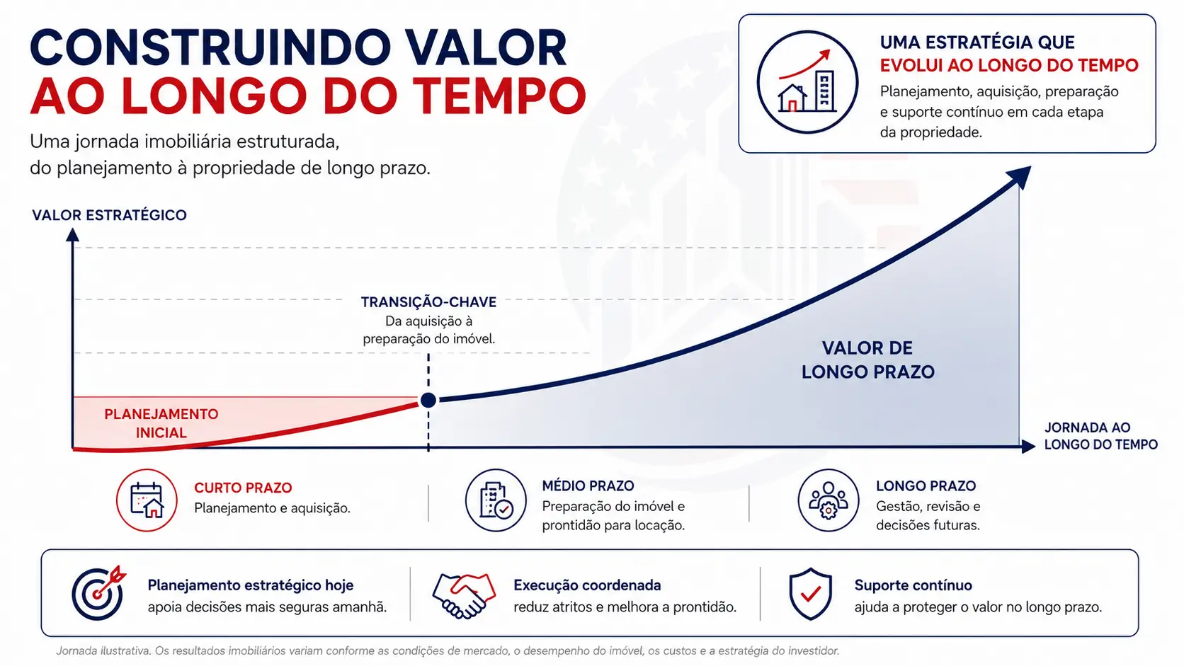 Infográfico da FLEXPRO mostrando a jornada do investidor imobiliário, do planejamento e da aquisição à preparação do imóvel, ao suporte contínuo e às decisões de longo prazo.